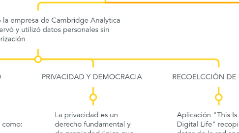 Mind Map: NADA ES PRIVADO El caso de Cambridge Analytica - EL PODER DEL PRONSUMIDOR Y REPERCUSIÓN EN LA PRODUCCIÓN AUDIOVISUAL TRANSMEDIA