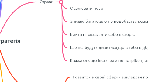 Mind Map: Альона стратегія