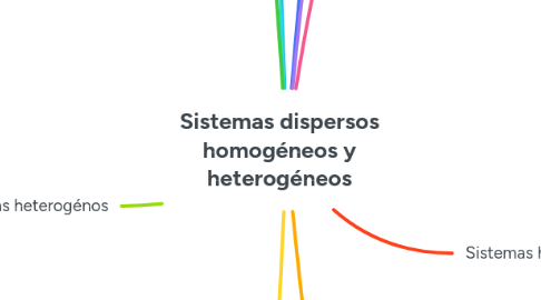 Mind Map: Sistemas dispersos homogéneos y heterogéneos