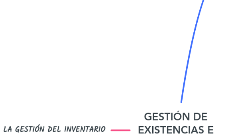 Mind Map: GESTIÓN DE EXISTENCIAS E INVENTARIO