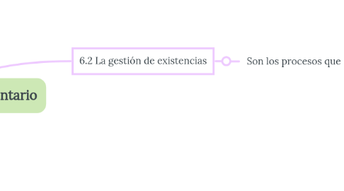 Mind Map: Gestión de existencias e inventario