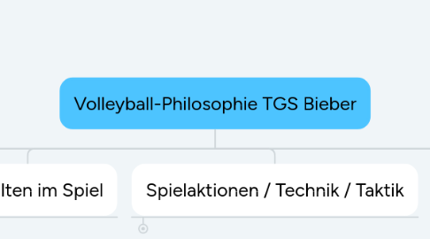 Mind Map: Volleyball-Philosophie TGS Bieber