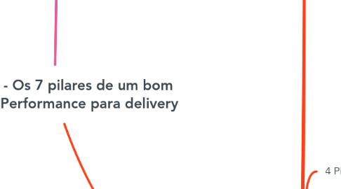 Mind Map: Live #149 - Os 7 pilares de um bom Gestor de Performance para delivery