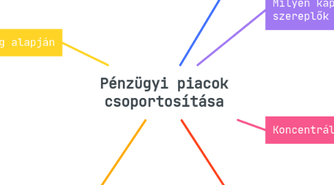 Mind Map: Pénzügyi piacok csoportosítása