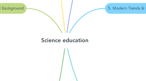 Mind Map: Science education