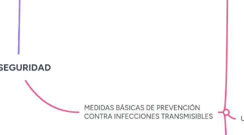Mind Map: BIOSEGURIDAD