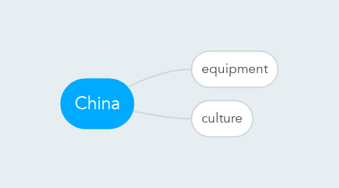 Mind Map: China