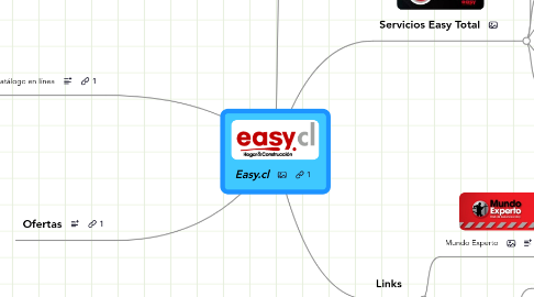 Mind Map: Easy.cl