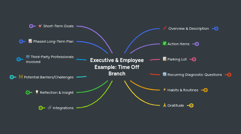 Mind Map: Executive & Employee Example: Time Off Branch