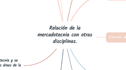 Mind Map: Relación de la mercadotecnia con otras disciplinas.