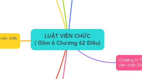 Mind Map: LUẬT VIÊN CHỨC ( Gồm 6 Chương 62 Điều)