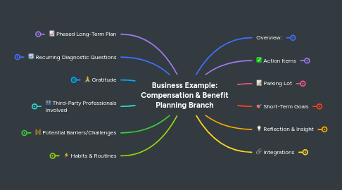 Mind Map: Business Example: Compensation & Benefit Planning Branch
