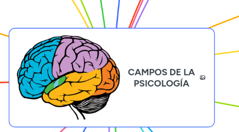 Mind Map: CAMPOS DE LA PSICOLOGÍA