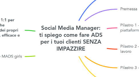 Mind Map: Social Media Manager: ti spiego come fare ADS per i tuoi clienti SENZA IMPAZZIRE