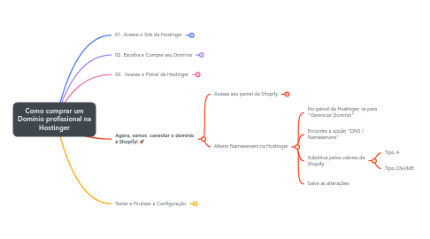 Mind Map: Como comprar um Domínio profissional na Hostinger