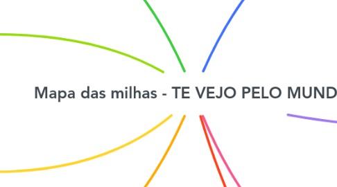 Mind Map: Mapa das milhas - TE VEJO PELO MUNDO