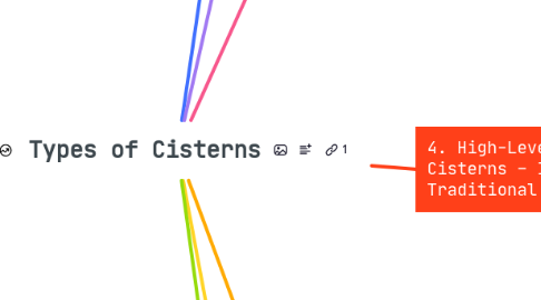Mind Map: Types of Cisterns
