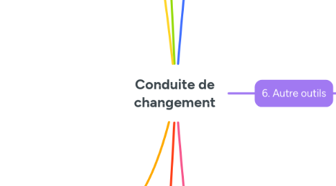 Mind Map: Conduite de changement