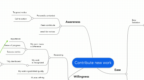 Mind Map: Contribute new work