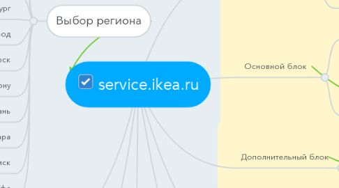 Mind Map: service.ikea.ru