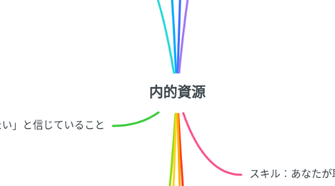 Mind Map: 内的資源
