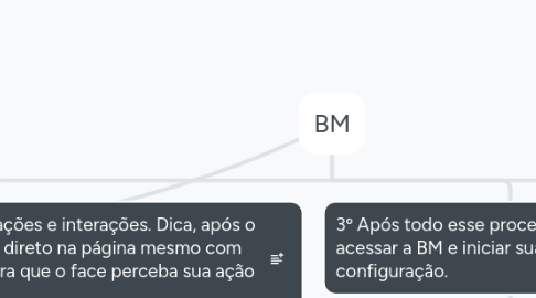 Mind Map: BM