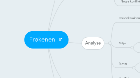 Mind Map: Frøkenen