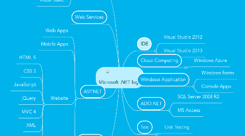 Mind Map: Microsoft .NET logo