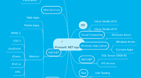 Mind Map: Microsoft .NET logo