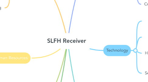 Mind Map: SLFH Receiver