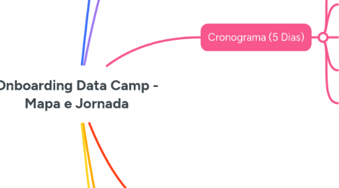 Mind Map: Onboarding Data Camp - Mapa e Jornada