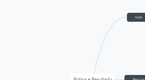 Mind Map: Rotina e Resultado