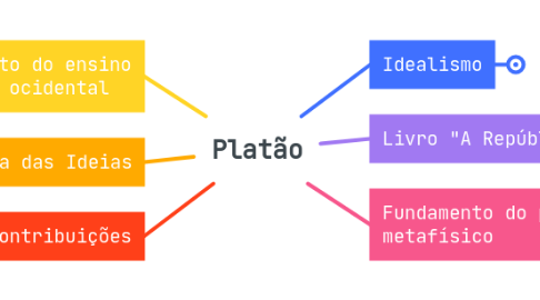 Mind Map: Platão