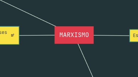 Mind Map: MARXISMO