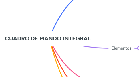 Mind Map: PRESUPUESTO