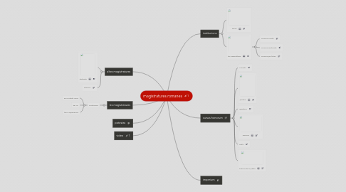 Mind Map: magistratures romanes