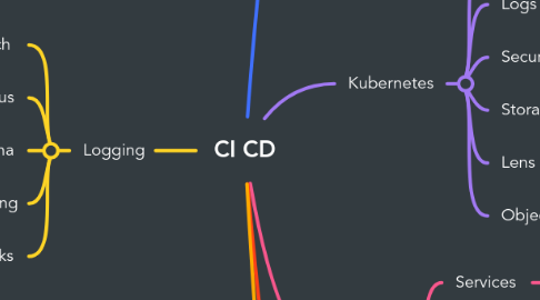 Mind Map: CI CD