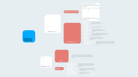 Mind Map: Magistratures i institucions