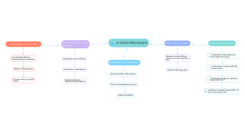 Mind Map: IL CICLO DELL'ACQUA