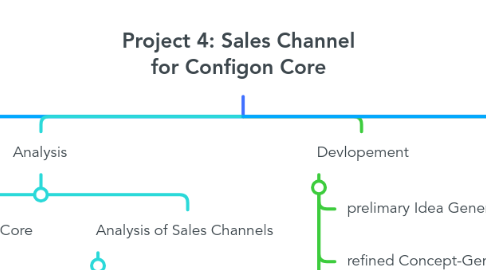 Mind Map: Project 4: Sales Channel for Configon Core
