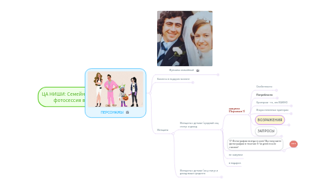 Mind Map: ЦА НИШИ: Семейная и детская фотосессия в студии