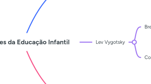 Mind Map: Pensadores da Educação Infantil