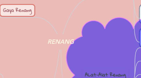 Mind Map: RENANG