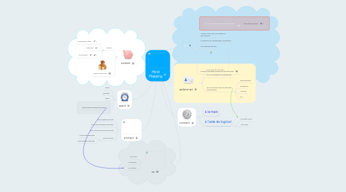 Mind Map: Mind Mapping