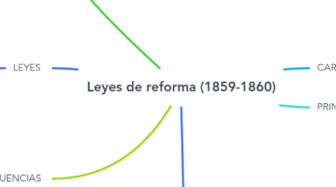 Mind Map: Leyes de reforma (1859-1860)