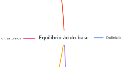 Mind Map: Equilibrio ácido-base