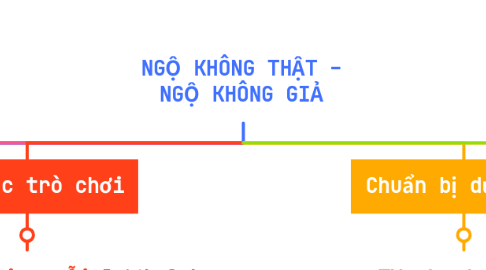 Mind Map: NGỘ KHÔNG THẬT - NGỘ KHÔNG GIẢ