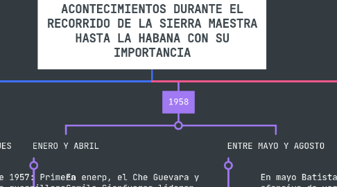 Mind Map: LINEA DE TIEMPO DE LOS ACONTECIMIENTOS DURANTE EL RECORRIDO DE LA SIERRA MAESTRA HASTA LA HABANA CON SU IMPORTANCIA