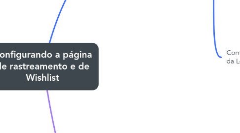 Mind Map: Configurando a página de rastreamento e de Wishlist