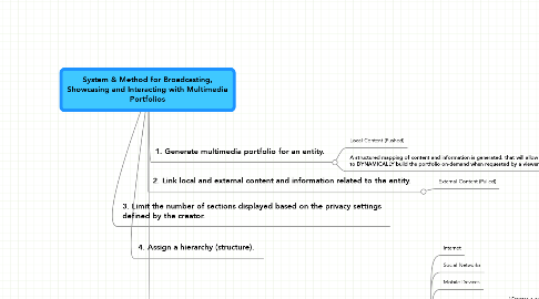 Mind Map: System & Method for Broadcasting, Showcasing and Interacting with Multimedia Portfolios